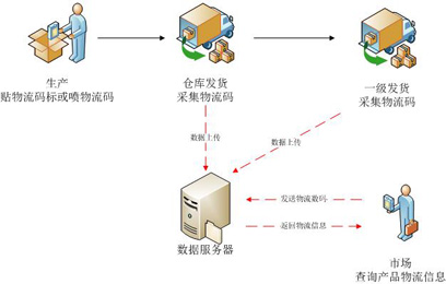 防窜货系统