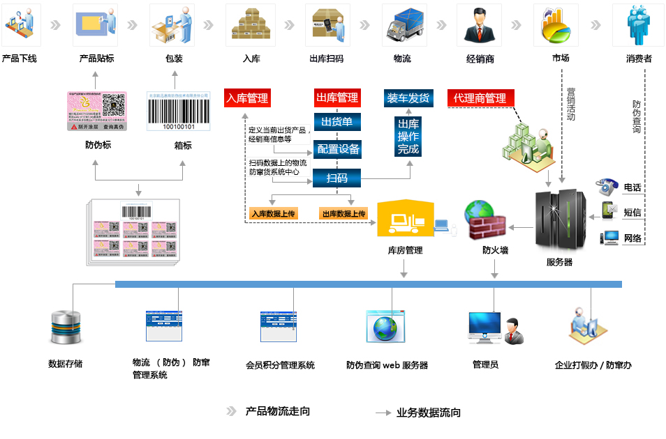 防窜货