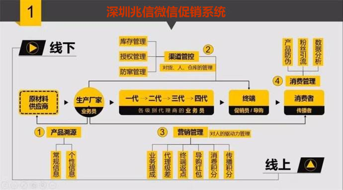 一物一码促销系统 微信促销系统