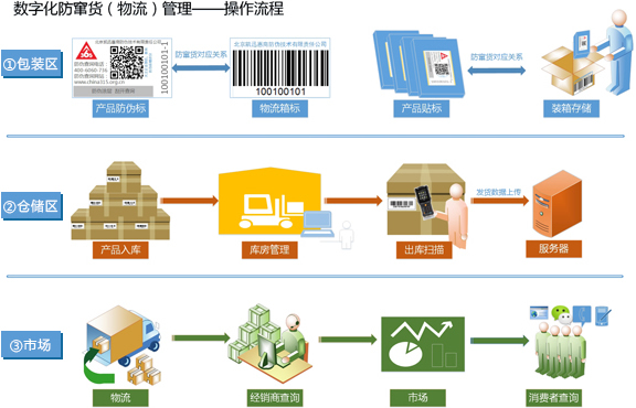 防伪 防窜货