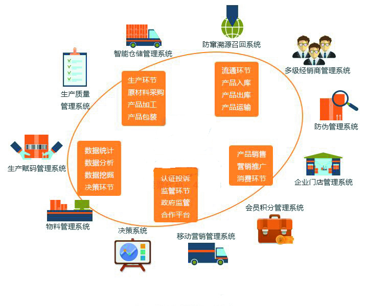 防伪追溯
