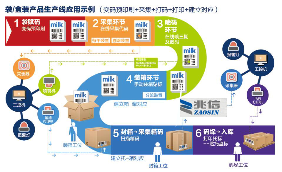 追溯系统