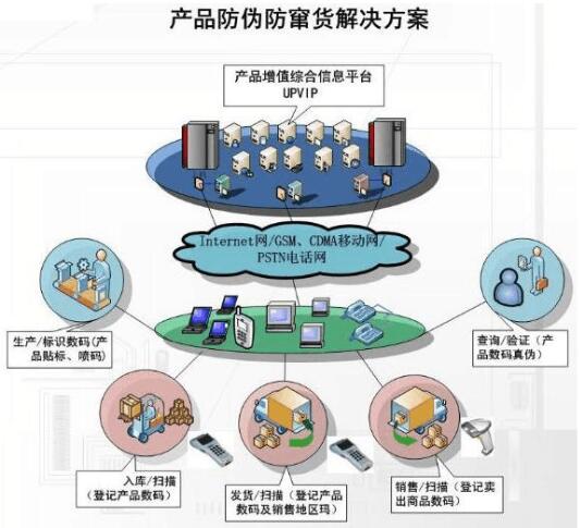 防伪 防窜货系统