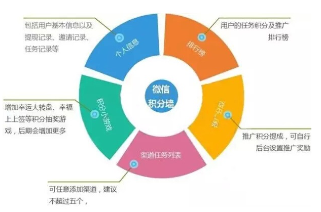 微信积分,微信积分系统,积分