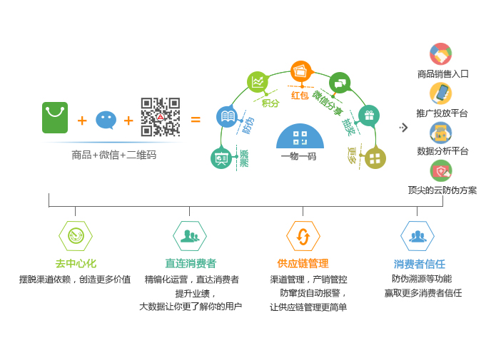 防伪防窜货
