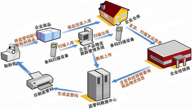 防窜货系统