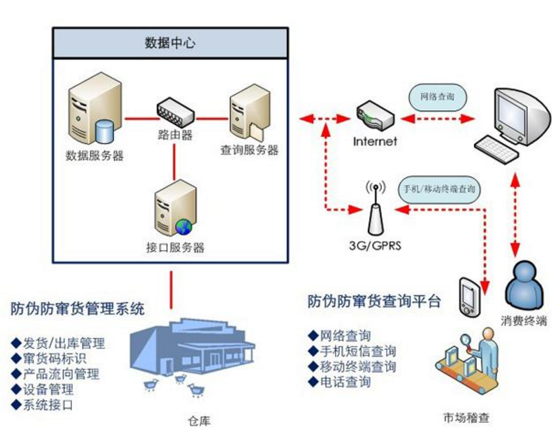防伪防窜货管理系统