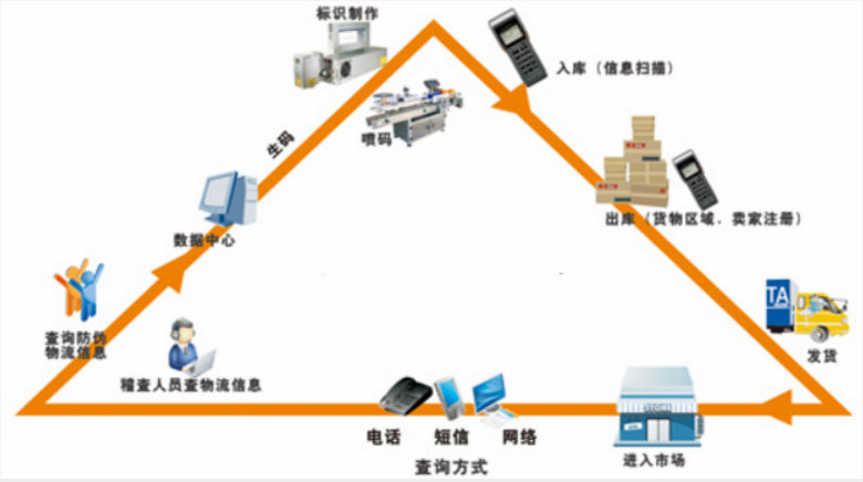 防伪防窜货系统