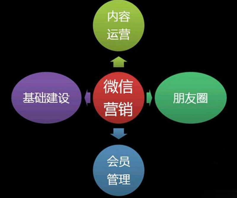 微信营销系统,积分营销系统