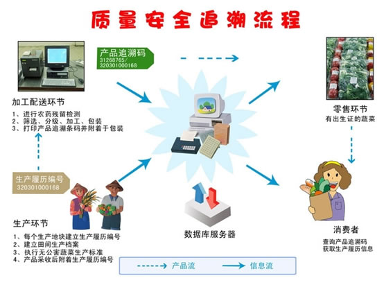 防窜货溯源