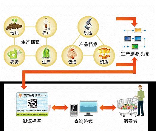 防窜货溯源