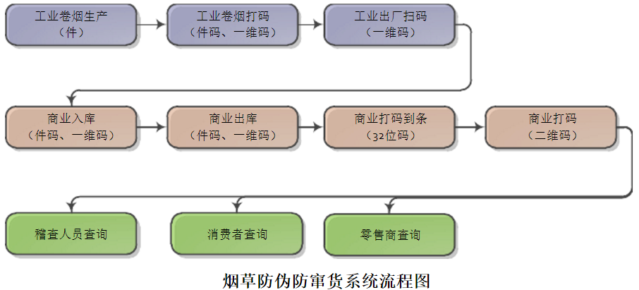 防窜货