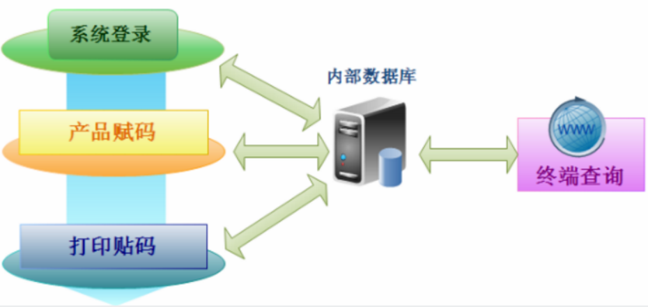 防窜货系统