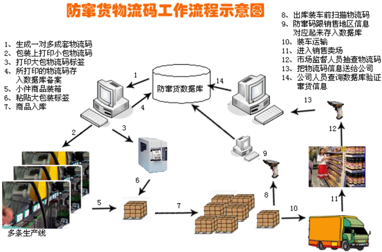 防窜货系统