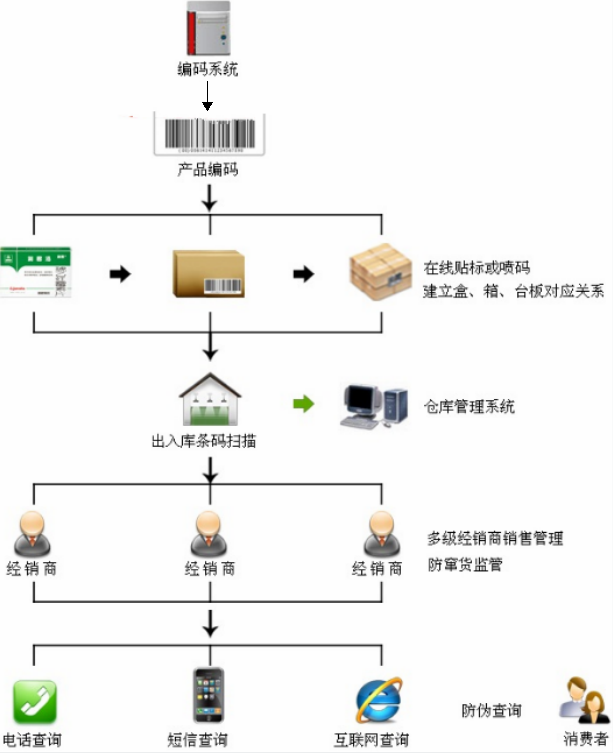 8防伪防窜货系统的重要环节.png