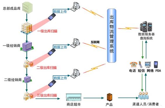 防伪,防窜货