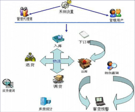 防窜货系统