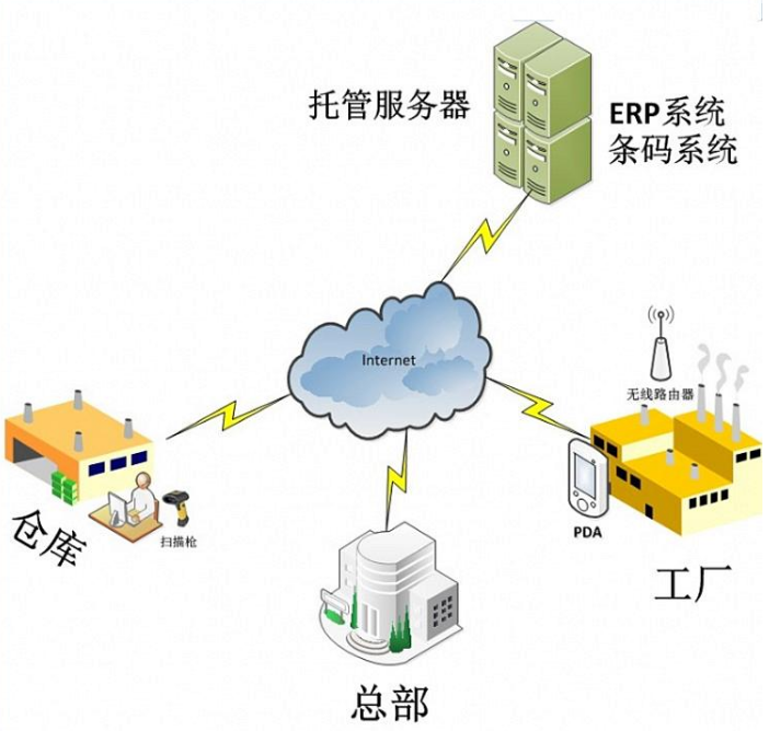 ERP系统防窜货