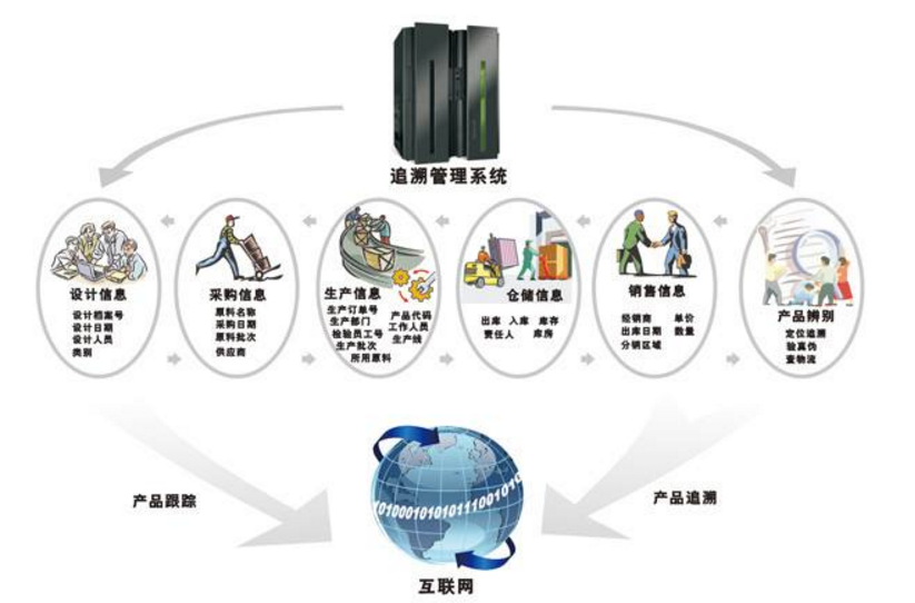 食品防伪追溯