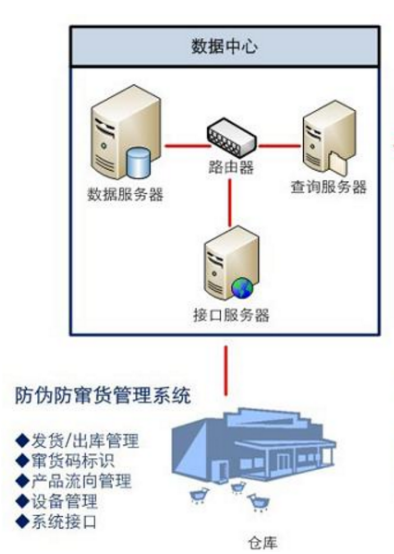 防窜货系统