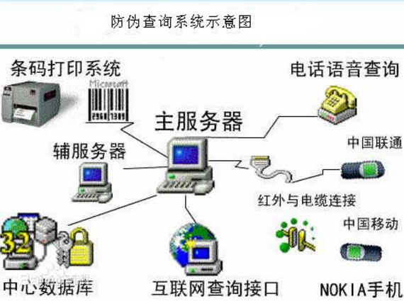 防伪查询系统