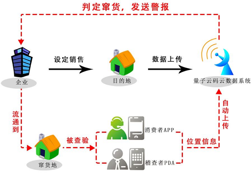 防窜货方法