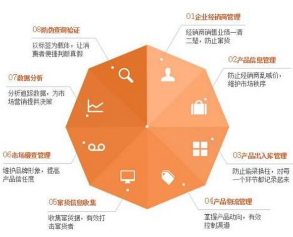 防伪防窜货溯源系统