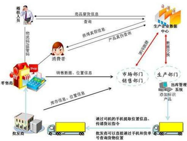 防窜货解决方案