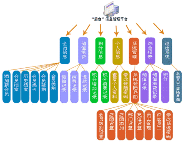 会员积分管理