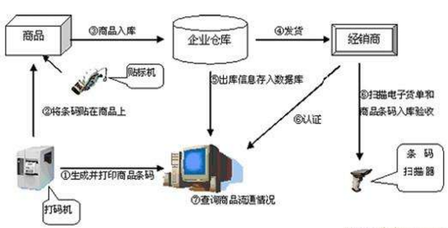 防伪防窜货