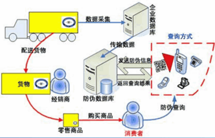 防窜货方法