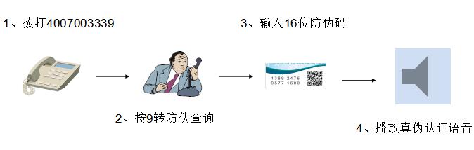 防伪二维码营销