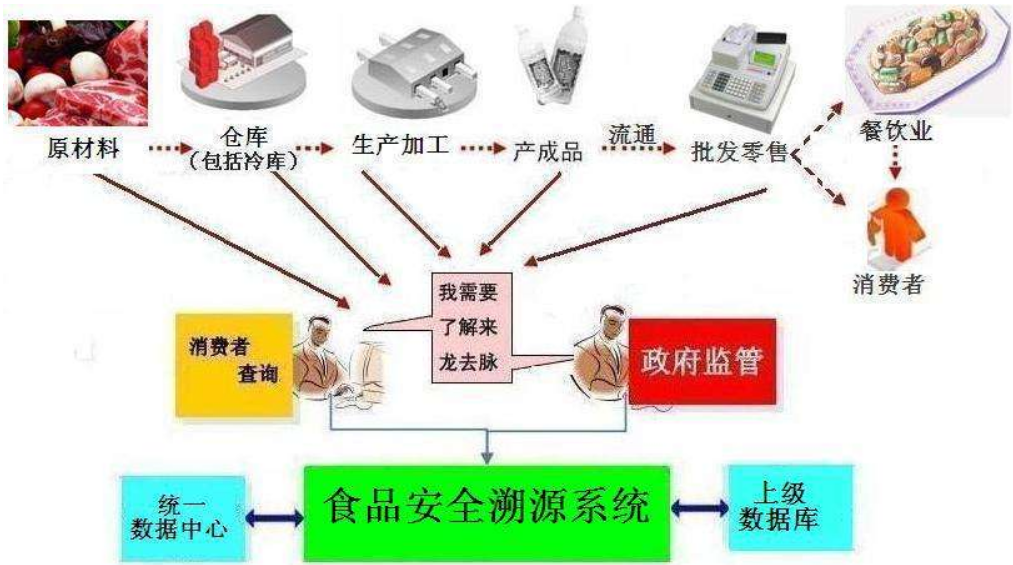 食品安全溯源系统