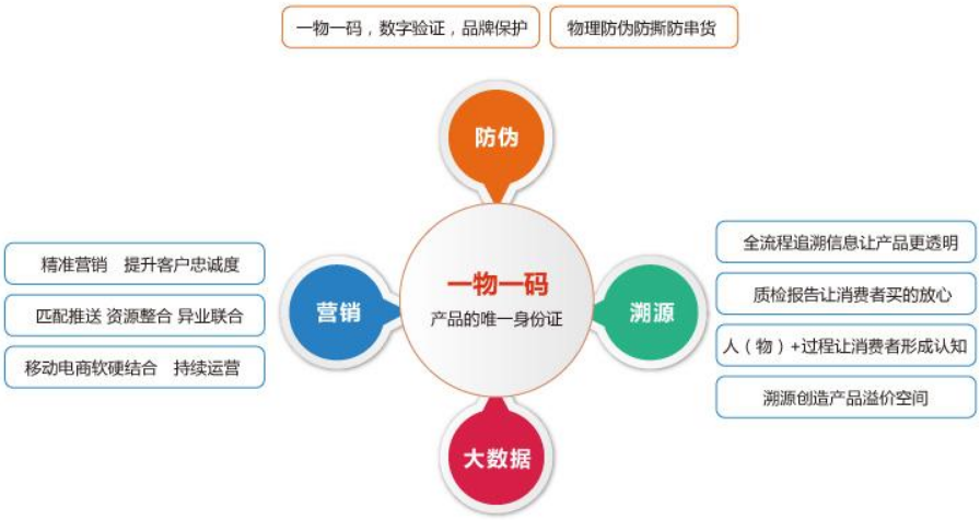 溯源营销管理系统