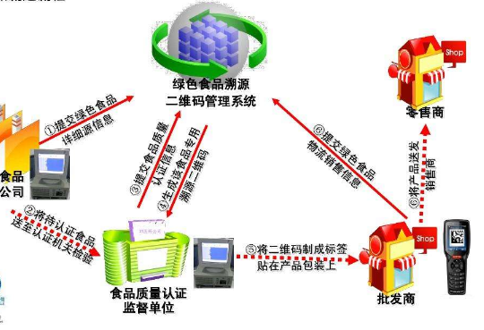 一物一码食品溯源系统
