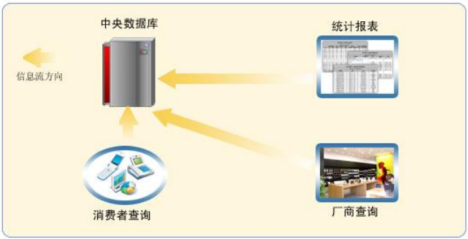 防窜货解决方案