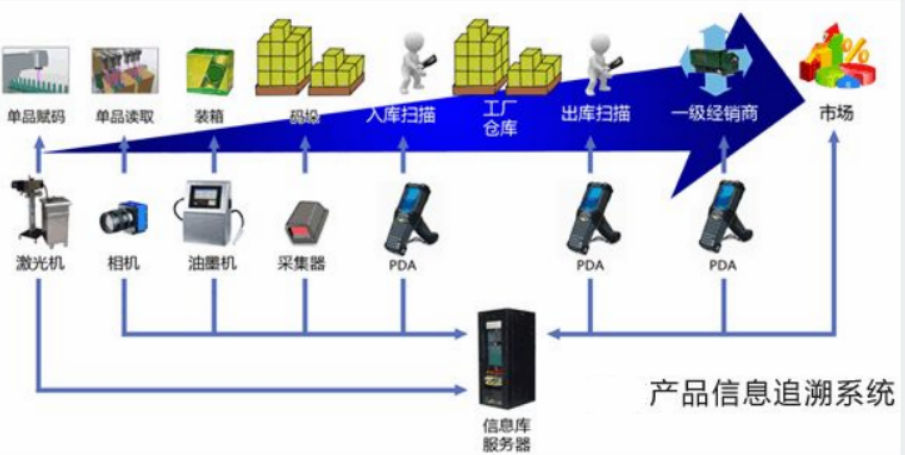 企业如何选择产品信息追溯系统