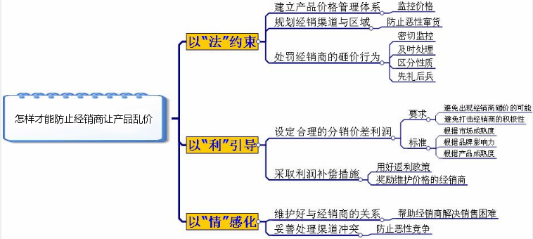 怎样才能防止产品乱价