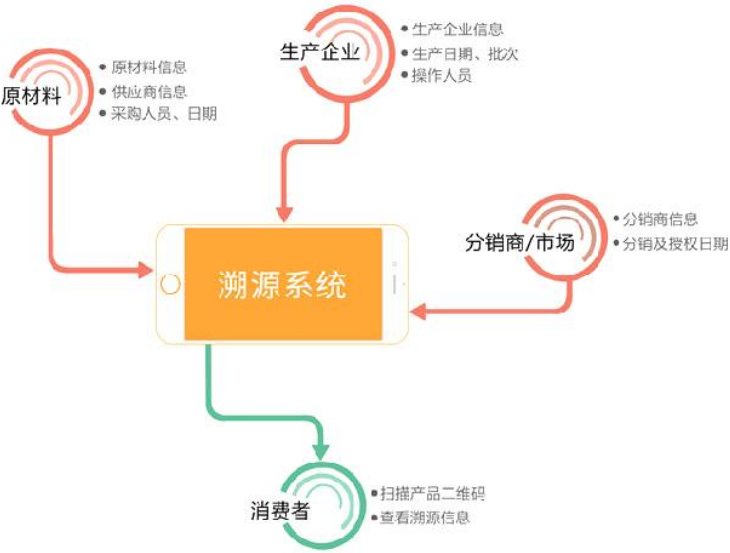 防伪溯源系统是如何管理的