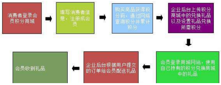 二维码积分系统能实现什么