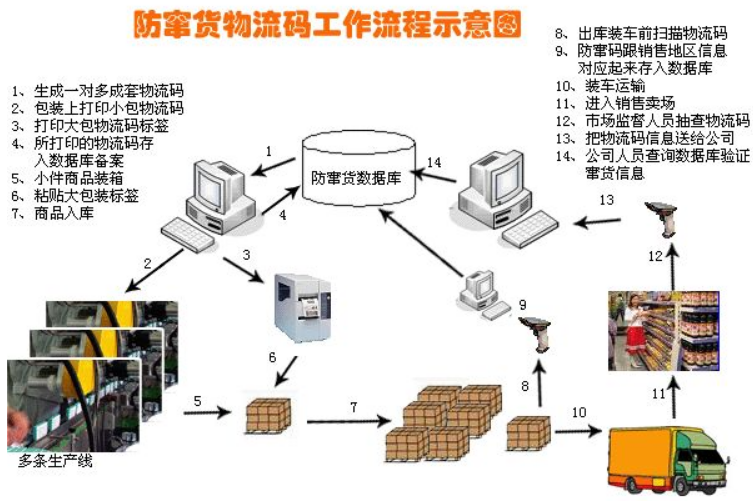 物流防伪防窜货