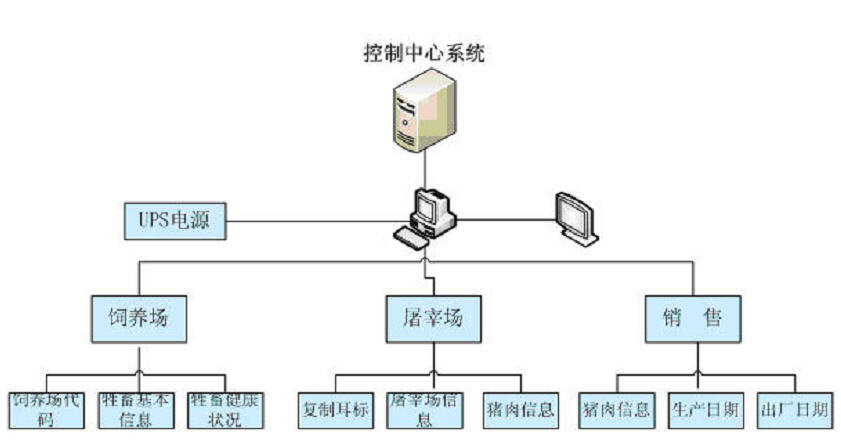 肉类质量安全追溯系统