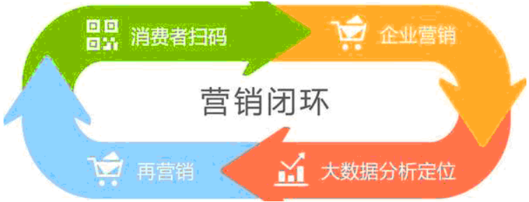 二维码营销