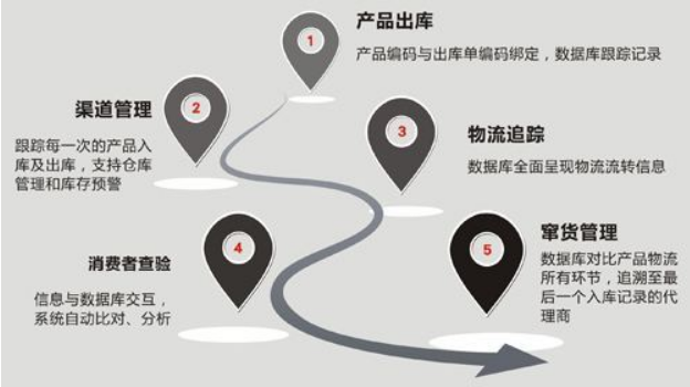 防伪防窜货
