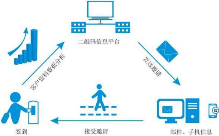 二维码营销