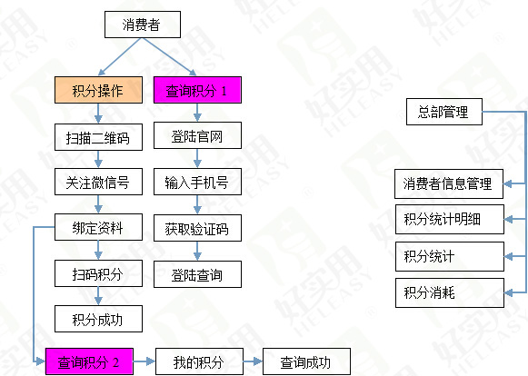二维码积分系统