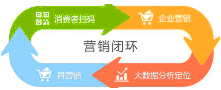 二维码营销