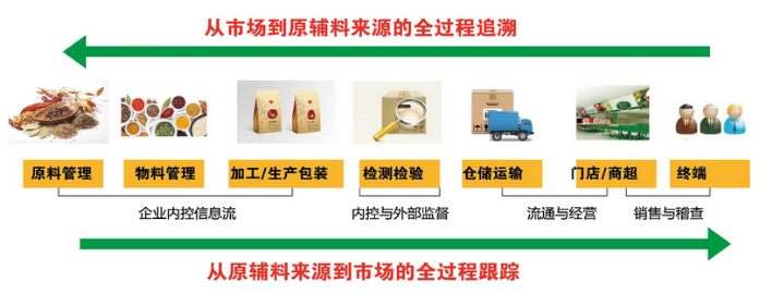 溯源系统