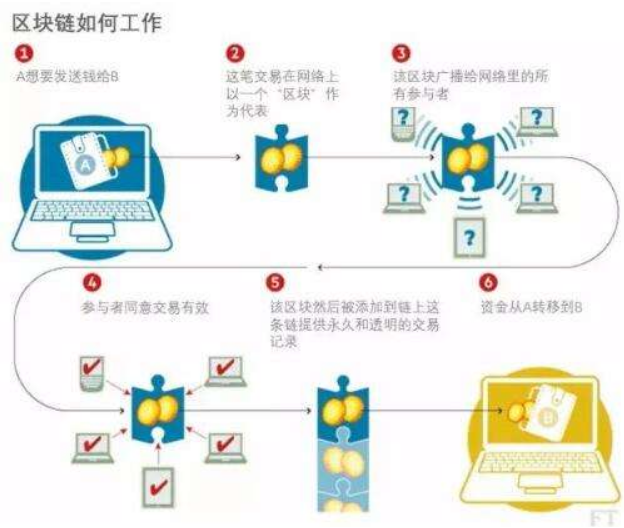 区块链防伪