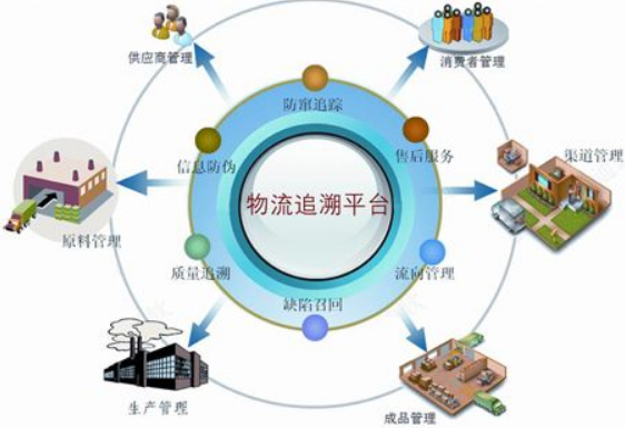 追溯系统